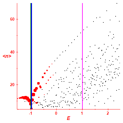 Peres lattice <N>